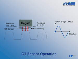 GT�Sensor Operation