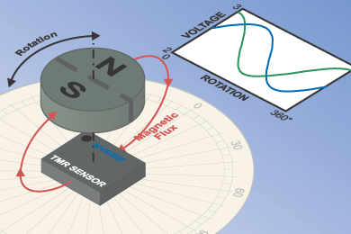 TMR Angle and Rotation Sensor Operation