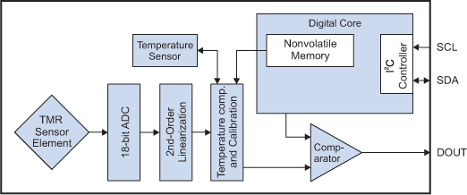 SM324 Block Diagram