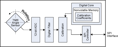 ASR002 Detailed Block Diagram