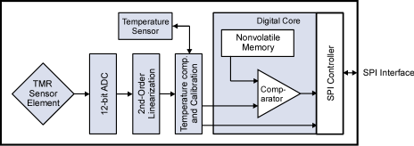 SM225 Detailed Block Diagram