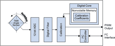 ASR012 Block Diagram