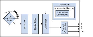 ASR022 Block Diagram