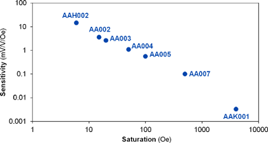Magnetometer Sensors
