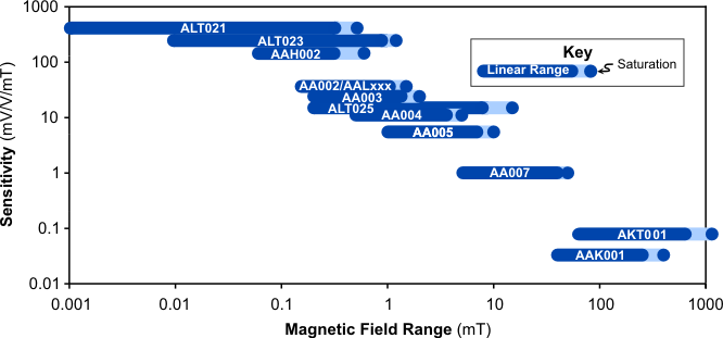 Magnetometer Sensors