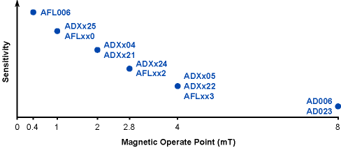 Operate and Release Points