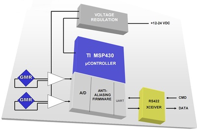 GMR sensor tackles high-speed motion - Industrial Embedded Systems