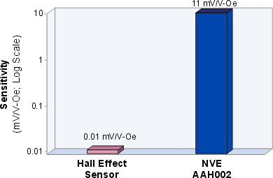 GMR vs Hall Sensitivity