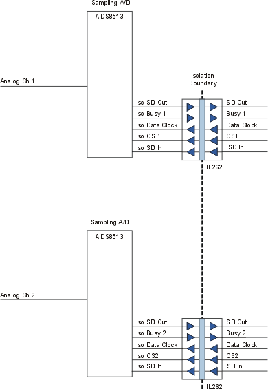 Isolated Multi-Channel A-to-D Converter