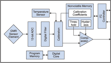 SM124 Detailed Block Diagram