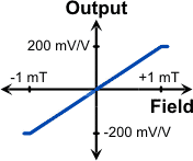 ALT023 Transfer Function