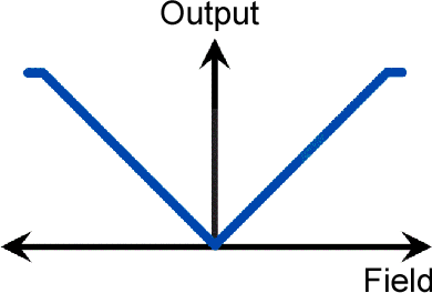 AA00x Magnetometer Sensors