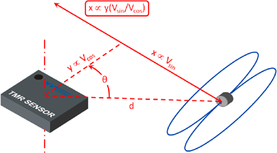 Configuring an AAT003 as a linear position sensor