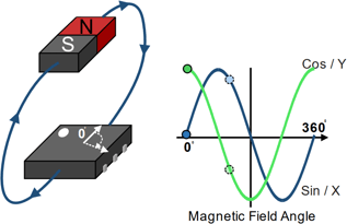 ALT521 Transfer Function