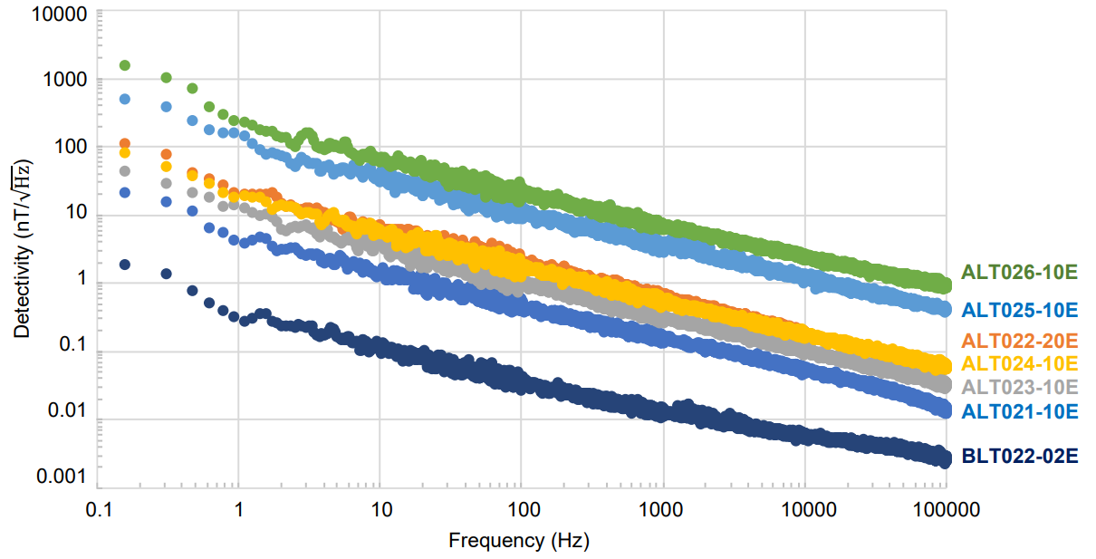 Field detectivity versus frequency for ALT021, ALT022, ALT023, ALT024, ALT025, ALT026 and BLT022