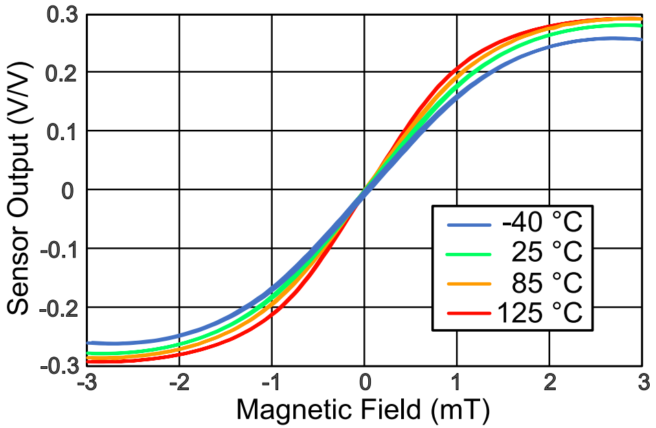 Representative ALT-Series bipolar magnetic response from minus 40 to 125 degrees Celsius
