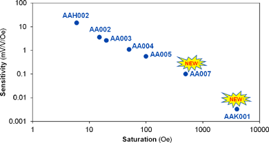 Magnetometer Sensors