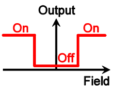 TMR Switch Transfer Curve