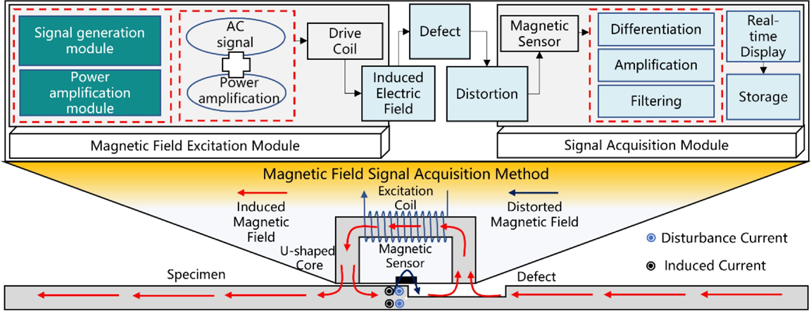 Fig. 6. Framework of magnetic field signal acquisition method.