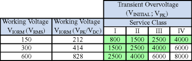 VDE Transient Overvoltage