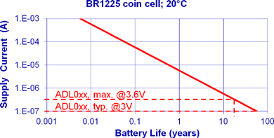 ADL0xx Sensor Battery Life