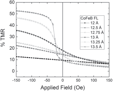 Utilizing superparamagnetic freelayers for magnetoresistive sensors