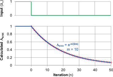 Calculated RMS graph