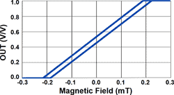 EVB transfer function