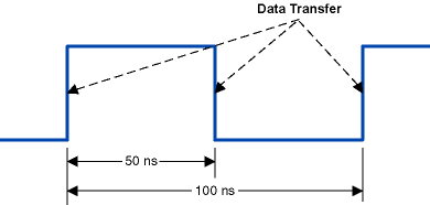 100 Mbps is 50mhz