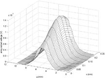 NDE 3D Graph