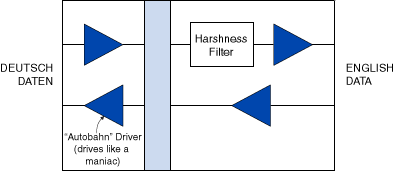 German Data Translator