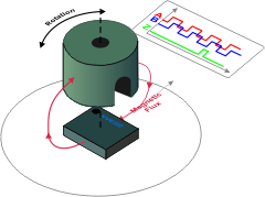 ASR022 ABZ TMR Encoder