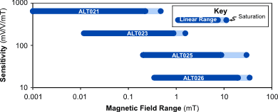 ALT02x Field Ranges