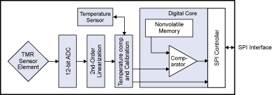 SM225 Block Diagram