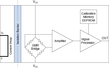 AAV004 Block Diagram