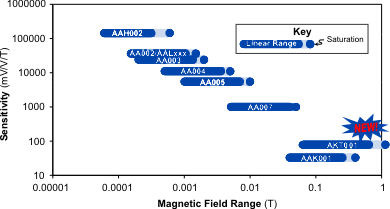 Analog Magnetometer Sensors