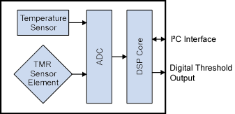 I²C Smart Magnetometer