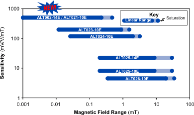 ALT0xx Field Ranges