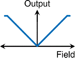 AA00x transfer curve