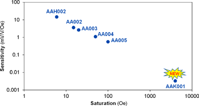 Analog Magnetometer Sensors