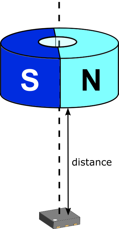 On-axis Magnet